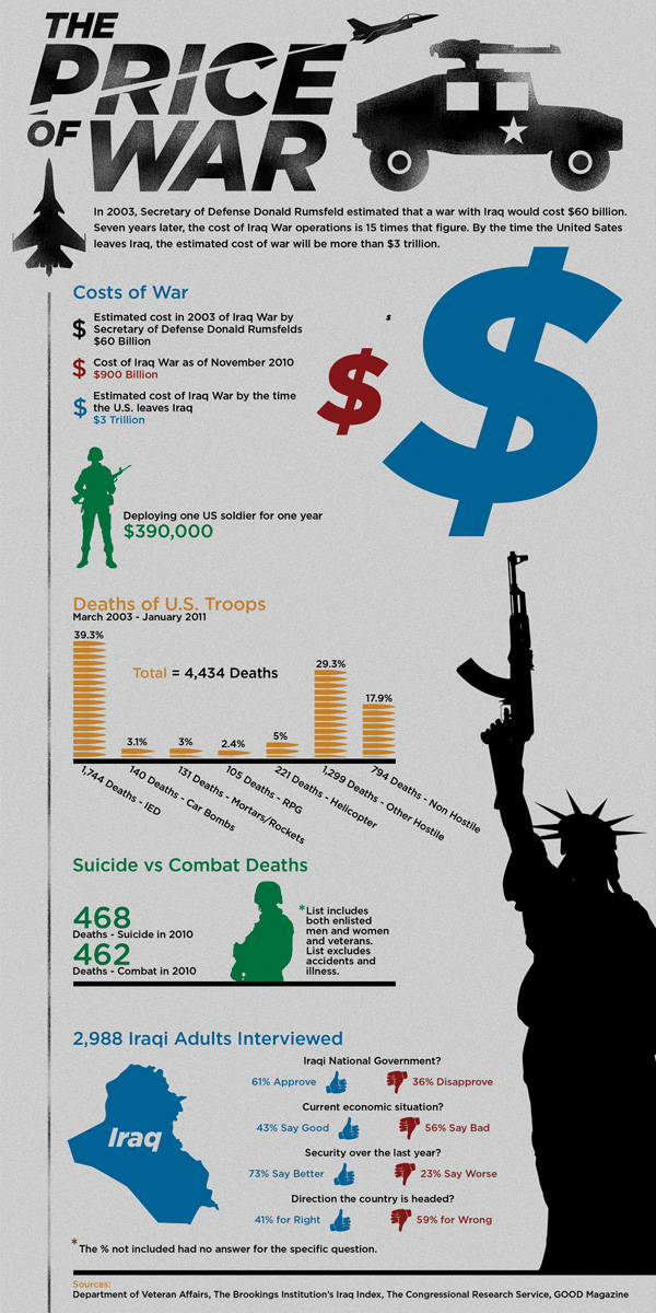 Research paper on iraq war costing money