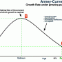 Armey-Curve