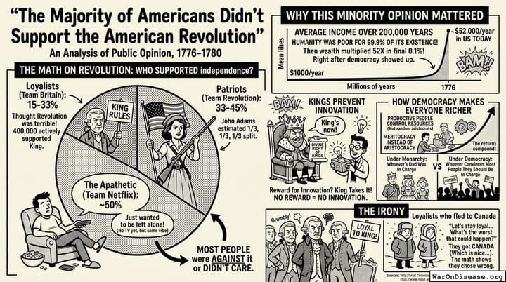 The Majority of Americans Didn't Support the American Revolution