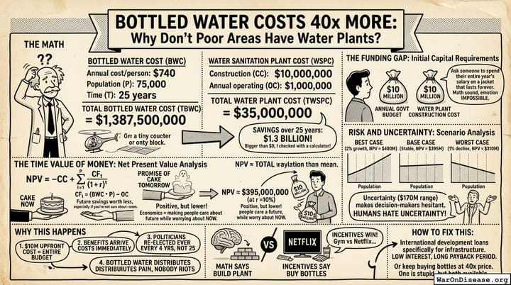 Bottled Water Costs 40x More: Why Don't Poor Areas Have Water Plants?