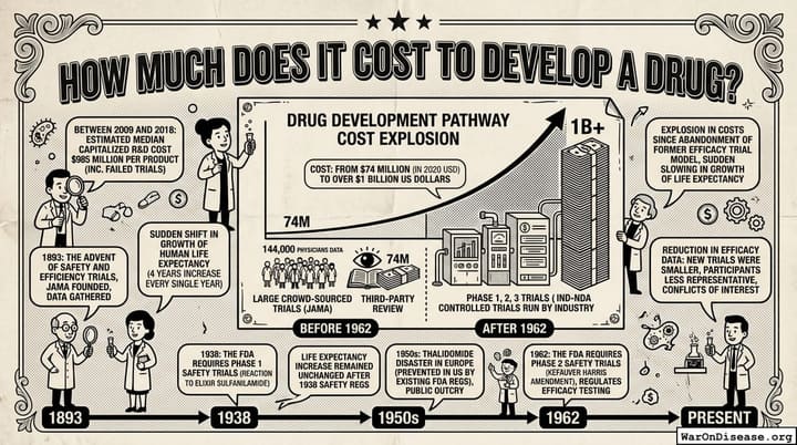 How much does it cost to develop a drug?