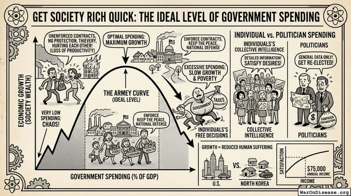 Get Society Rich Quick: The Ideal Level of Government Spending