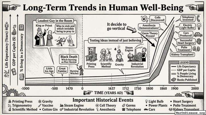 Long-Term Trends in Human Well-Being