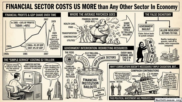 Financial Sector Costs Us More than Any Other Sector In Economy