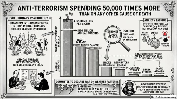 Anti-Terrorism Spending 50,000 Times More Than on Any Other Cause of Death