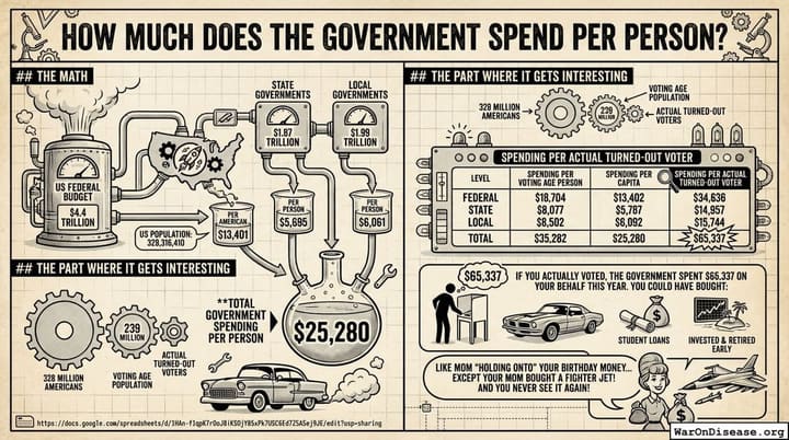 How much does the government spend per person?