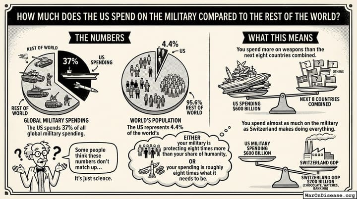 How much does the US spend on the military compared to the rest of the world?