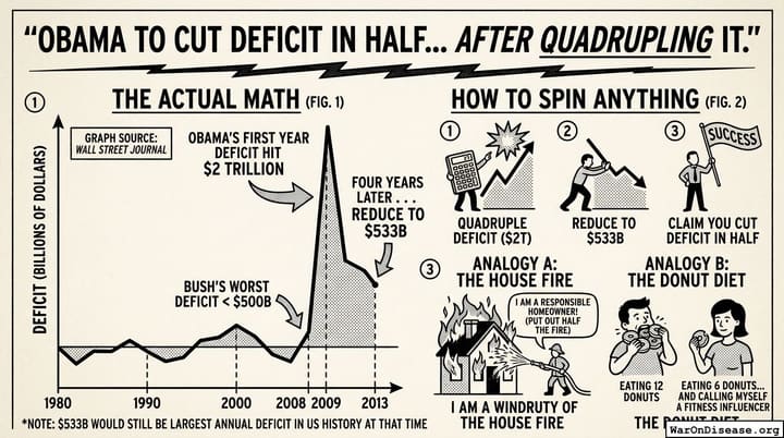 Obama to cut deficit in half... After quadrupling it.