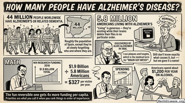 How many people have Alzheimer's disease?