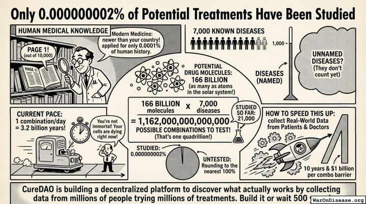 Only 0.000000002% of Potential Treatments Have Been Studied