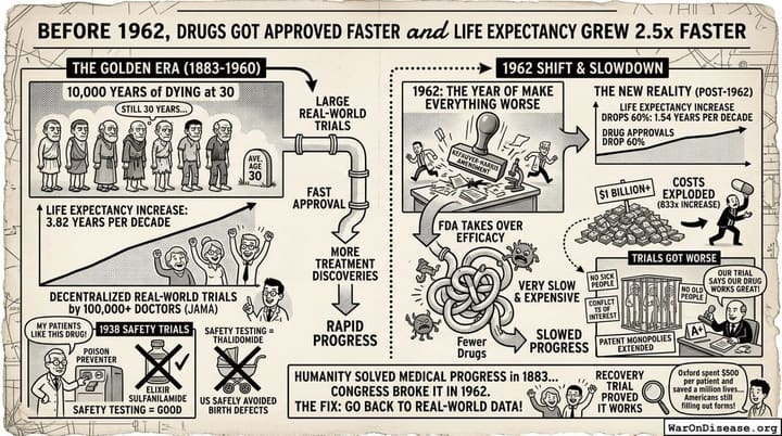 Before 1962, Drugs Got Approved Faster and Life Expectancy Grew 2.5x Faster