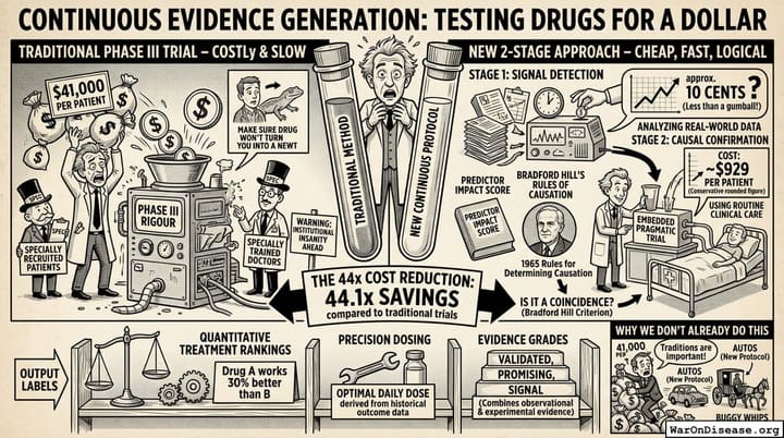 Continuous Evidence Generation: Testing Drugs for a Dollar