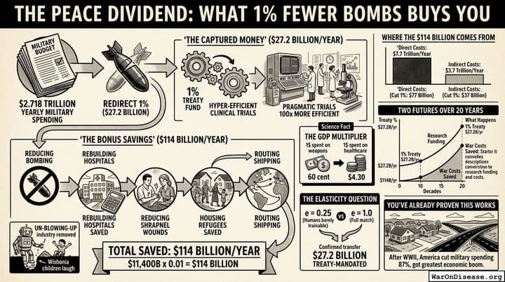 The Peace Dividend: What 1% Fewer Bombs Buys You