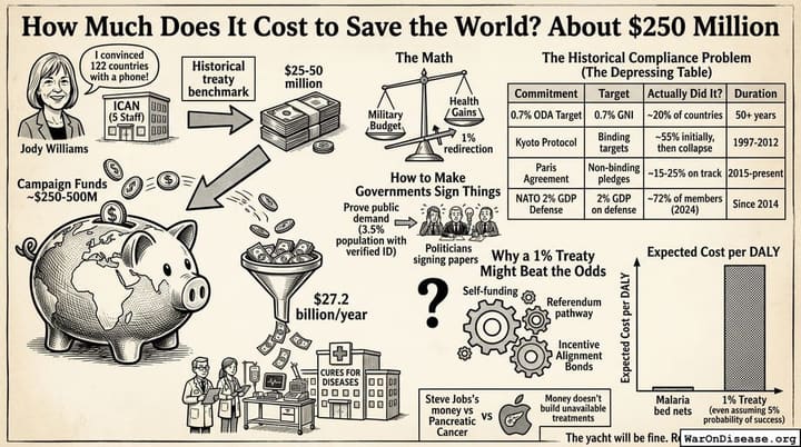 How Much Does It Cost to Save the World? About $250 Million