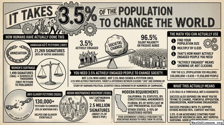 It Takes 3.5% of the Population to Change the World