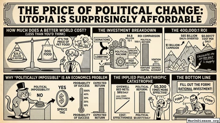 The Price of Political Change: Utopia Is Surprisingly Affordable