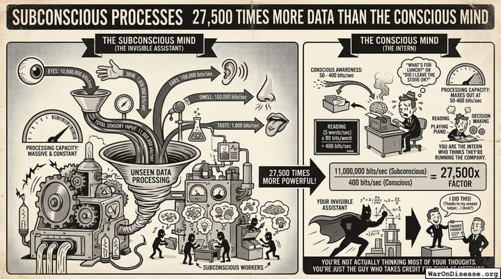 Subconscious Processes 27,500 Times More Data than the Conscious Mind