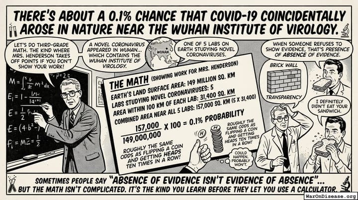 There's about a 0.1% Chance that COVID-19 Coincidentally Arose in Nature near the Wuhan Institute of Virology