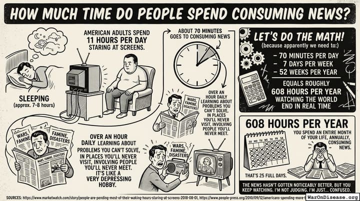 How much time do people spend consuming news?
