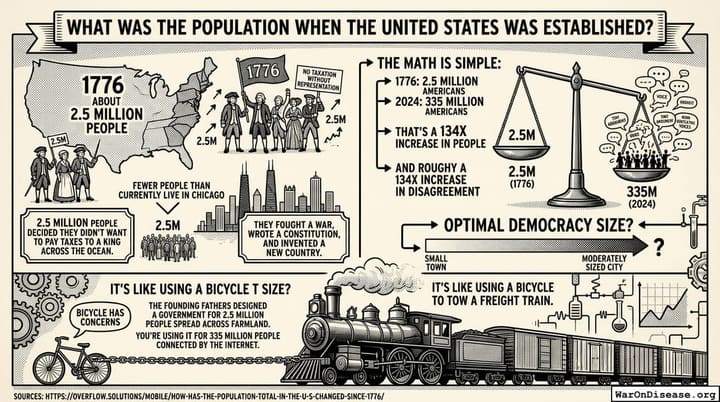 What was the population when the United States was established?