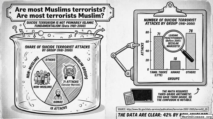 Are most Muslims terrorists? Are most terrorists Muslim?