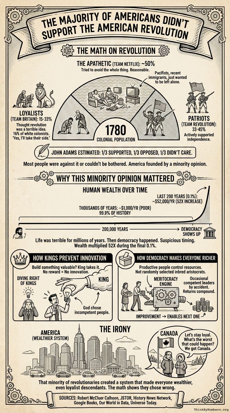 Infographic for The Majority of Americans Didn't Support the American Revolution
