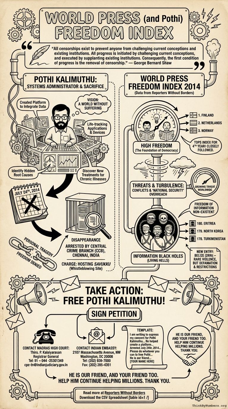 Infographic for World Press (and Pothi) Freedom Index