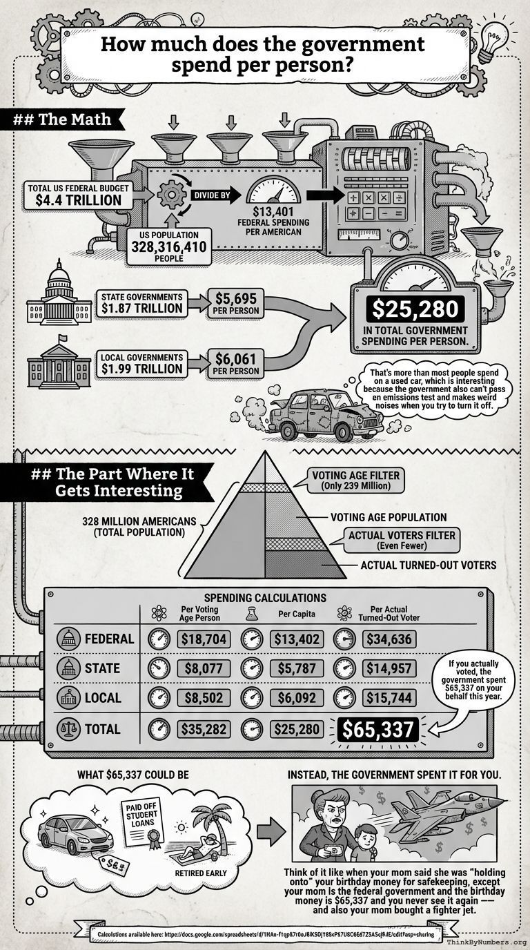 Infographic for How much does the government spend per person?