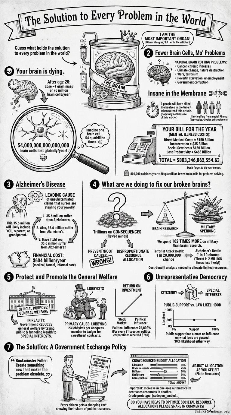 Infographic for The Solution to Every Problem in the World