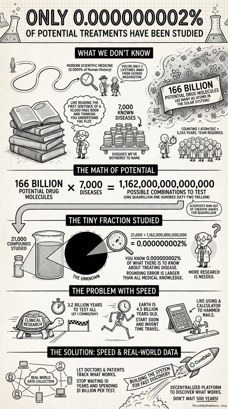 Infographic for Only 0.000000002% of Potential Treatments Have Been Studied