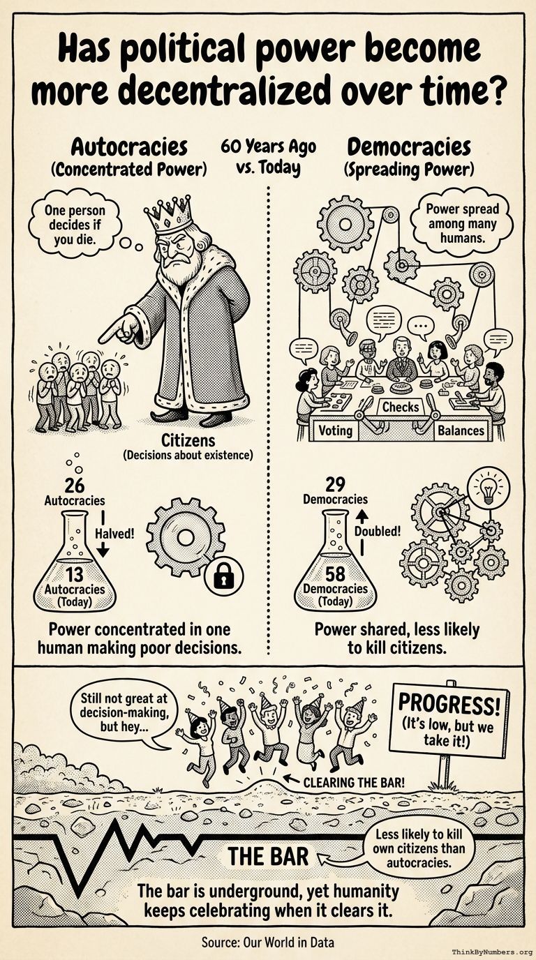 Infographic for Has political power become more decentralized over time?