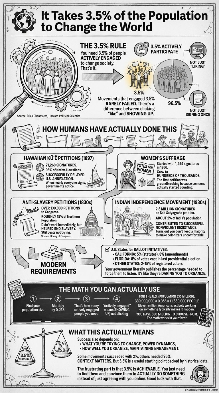Infographic for It Takes 3.5% of the Population to Change the World