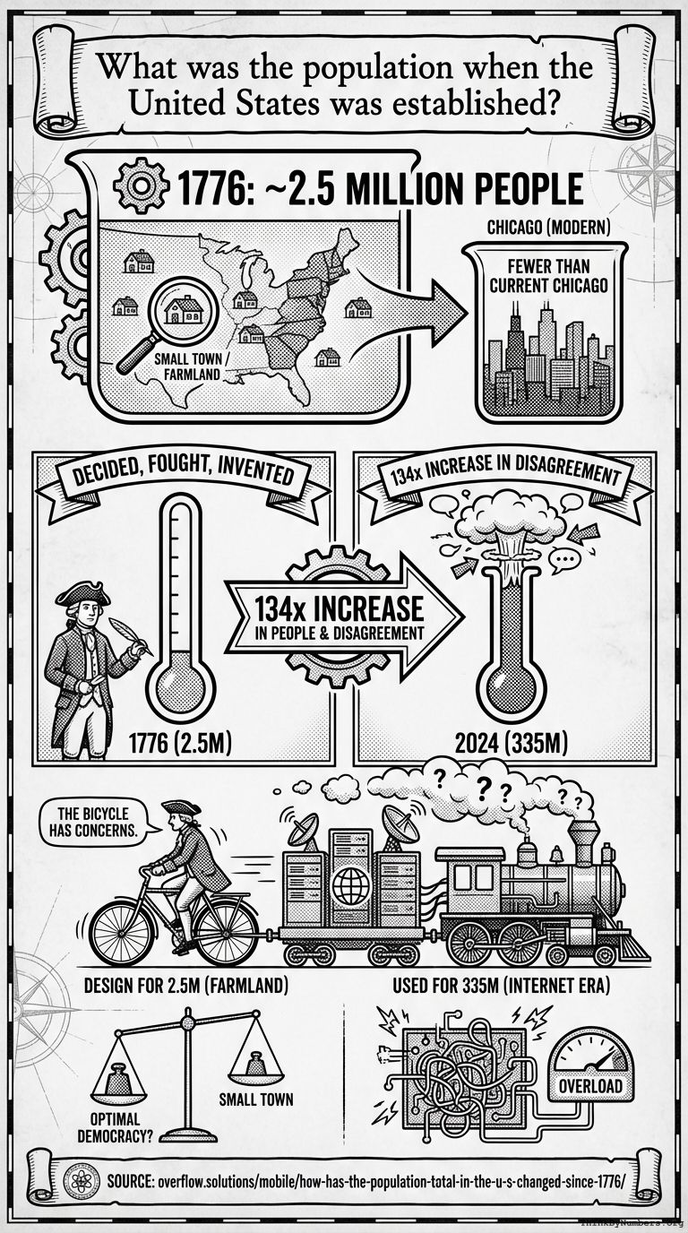 Infographic for What was the population when the United States was established?