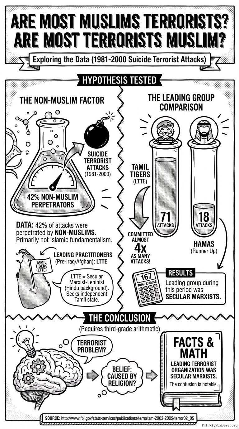 Infographic for Are most Muslims terrorists? Are most terrorists Muslim?
