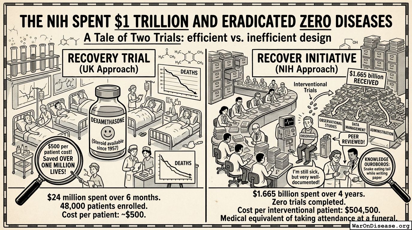 The NIH Spent $1 Trillion and Eradicated Zero Diseases