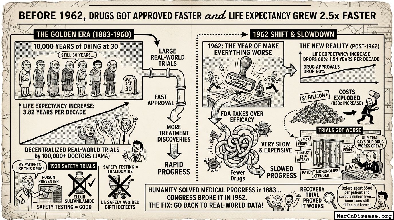 Before 1962, Drugs Got Approved Faster and Life Expectancy Grew 2.5x Faster