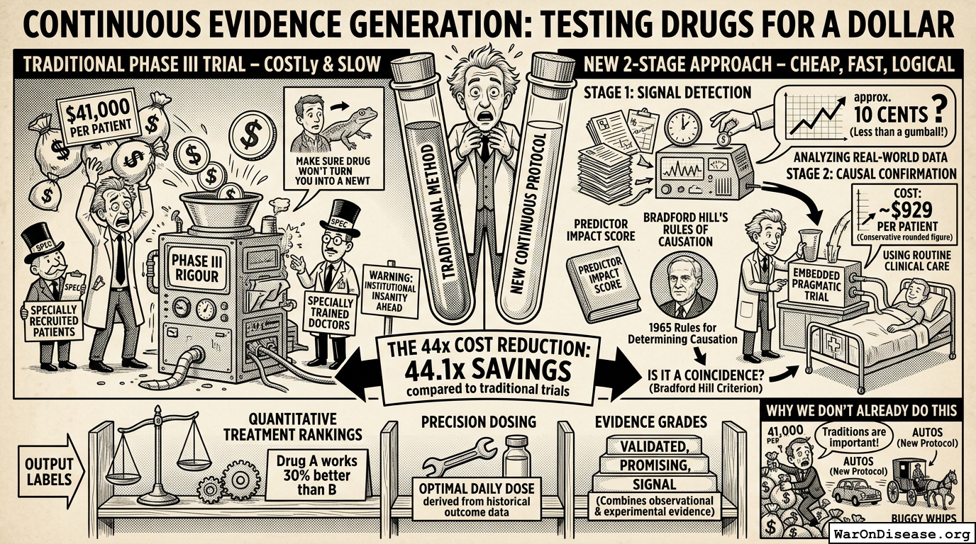 Continuous Evidence Generation: Testing Drugs for a Dollar