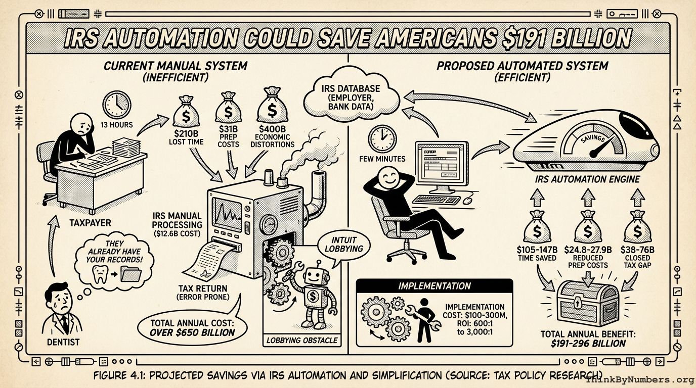 IRS Automation Could Save Americans $191 Billion