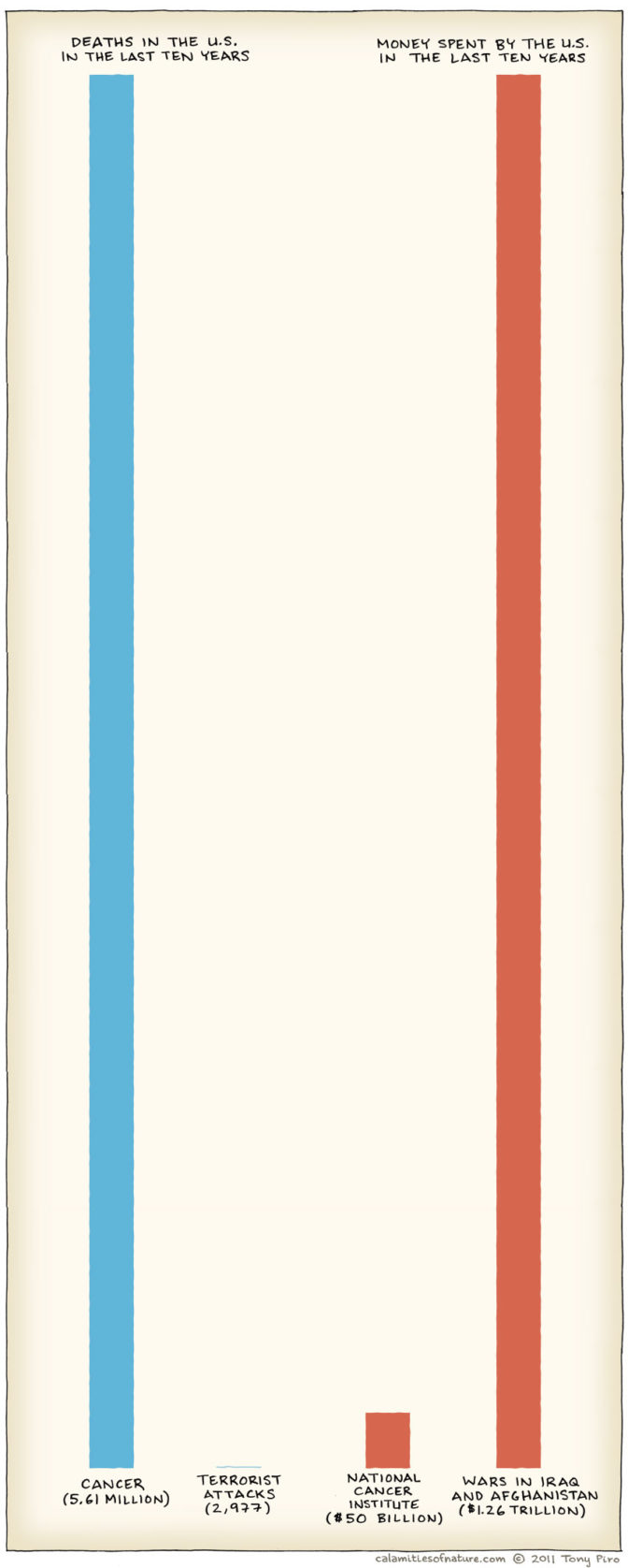 Graph Illustrating Cancer and Terrorism Deaths and Spending (by Tony Piro)