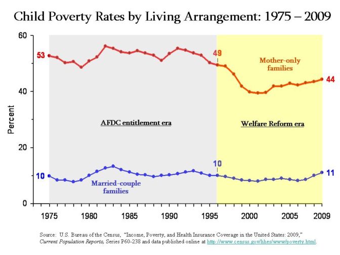 Graph of US Child Poverty Rates by Living Arrangements (1975-2009)