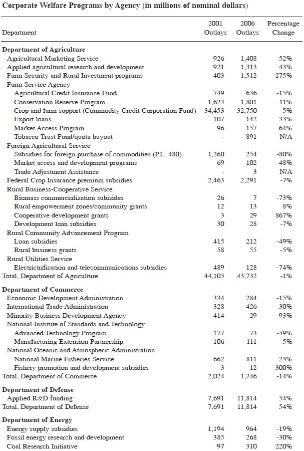 Corporate Welfare Vs Social Welfare Pie Chart