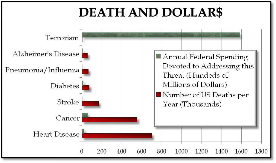 Graph of US Deaths from Various Causes and Funding to Combat Each Cause