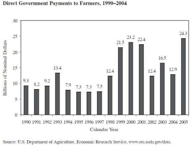 Graph of Direct Government Payments to Farmers (1990-2004)