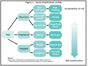 Flow Chart Representing Social Amplification of Risks (Challenges to the Quantification of the Risks of Terrorism)
