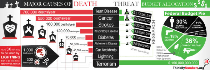 Infographic Showing Disproportionate (Imbalance) US Spending to Combat Terrorism