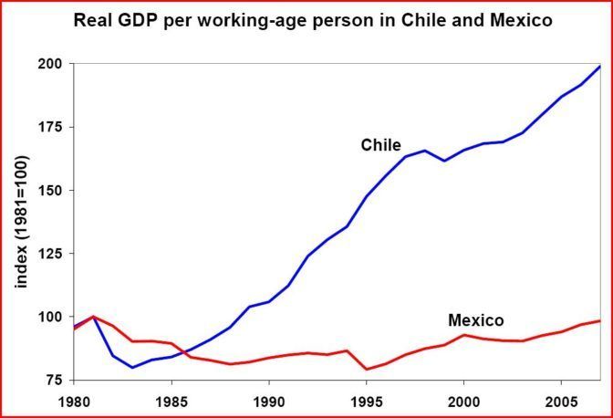 Graph Illustrating High GDP Growth in Chile and Flat GDP Growth in Mexico Since 1980. Title: Real GDP per working-age person in Chile and Mexico.