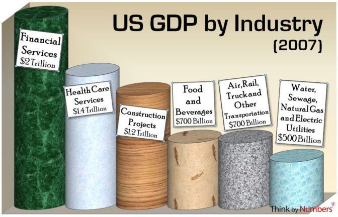 United States GDP by Industry Graph 2007 (Infographic)