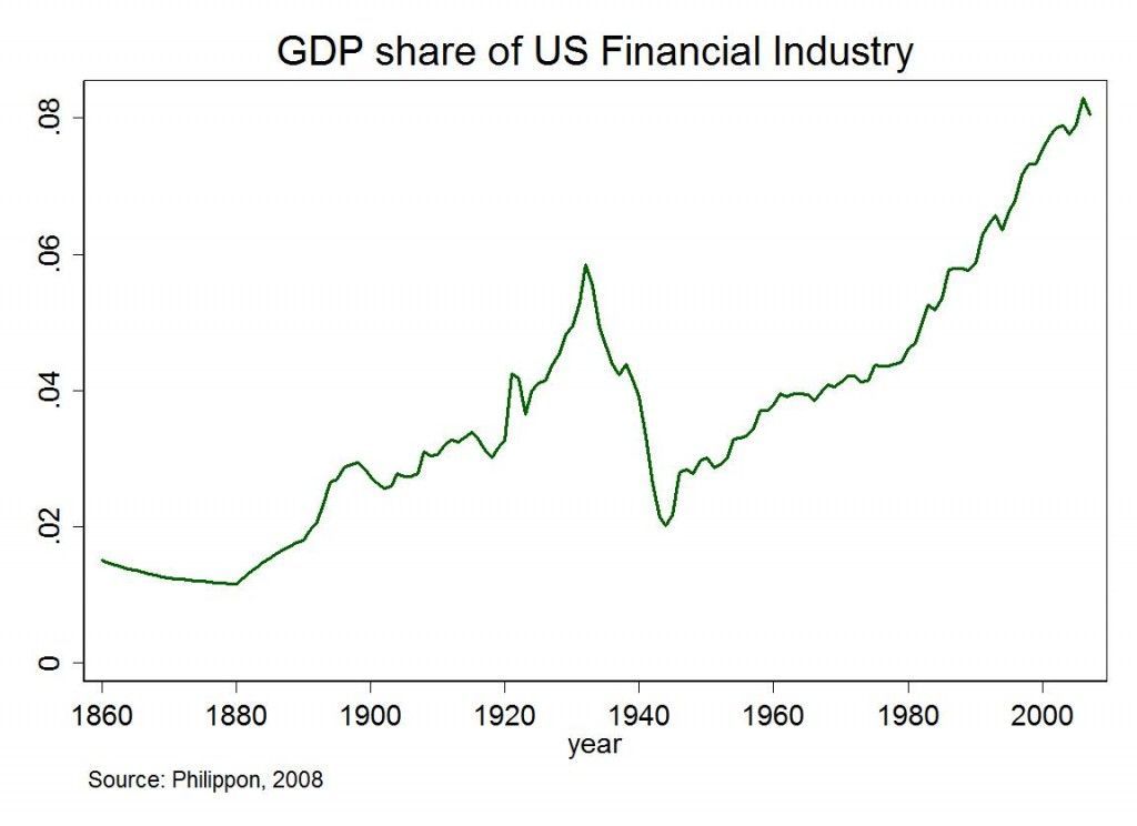 Graph of Financial Industry Sector Share of US GDP Over Time (Since 1860)