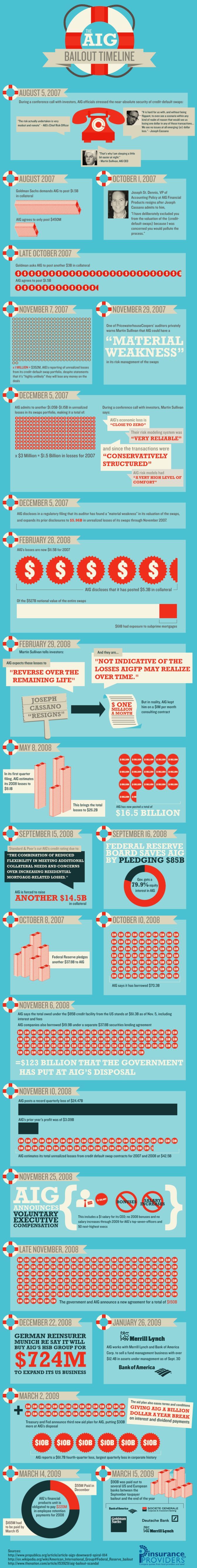 Infographic of Timeline of AIG Bailouts
