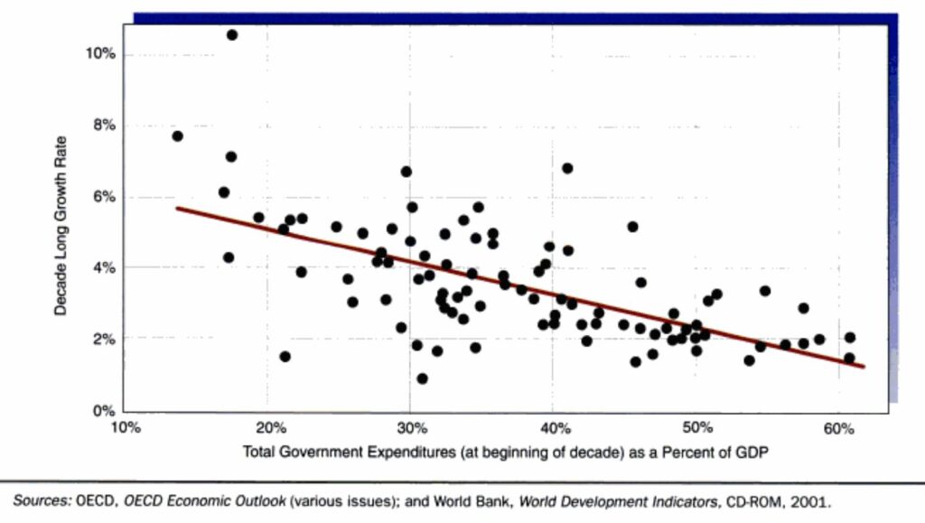 Graph of Total Government Expenditure as a Percent of GDP vs Growth Rate